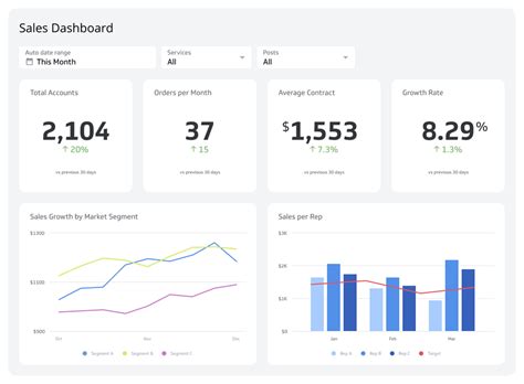 Sales Dashboard Examples and Templates | Klipfolio