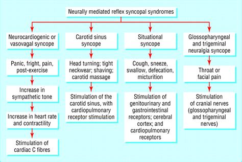 Neurocardiogenic syncope | The BMJ