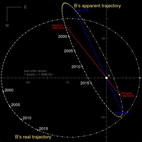 Proxima Centauri Solar System