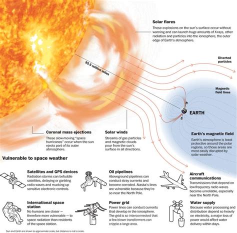 Why space weather matters | Space and astronomy, Solar flare, Earth's ...