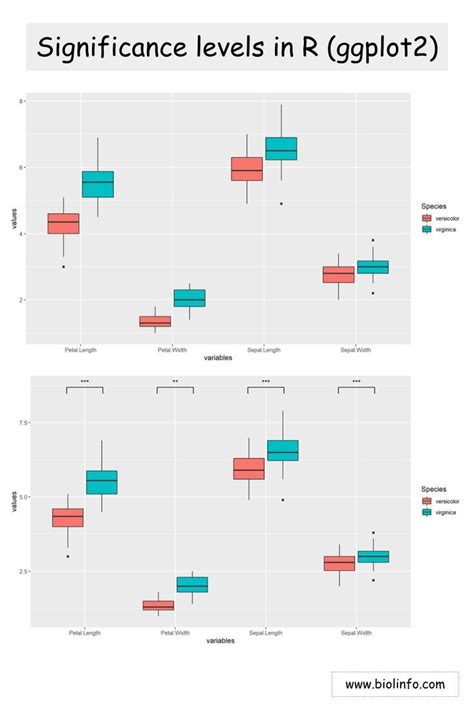 Box Plots with Significance Levels in R (ggplot2)