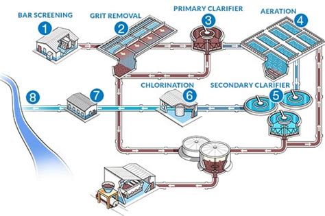 What Are the Main Steps of Wastewater Treatment? | ETCH2O