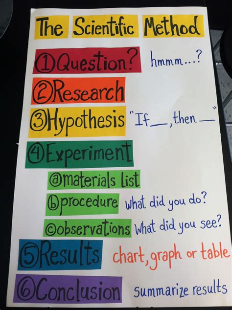 List and Describe the Scientific Method