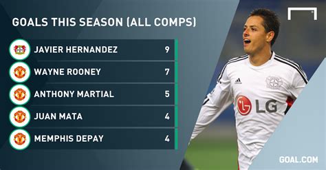 Javier 'Chicharito' Hernandez goals this season (All Comps) : r/soccer