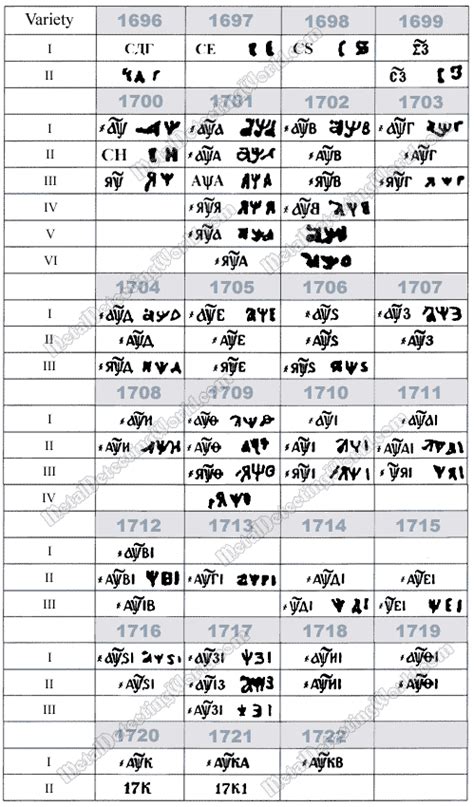 Cyrillic Numerals Conversion Table