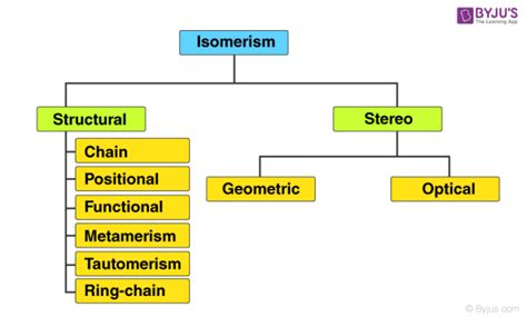 Isomerism - Definition, Detailed Explanation, Types, Examples of Isomerism