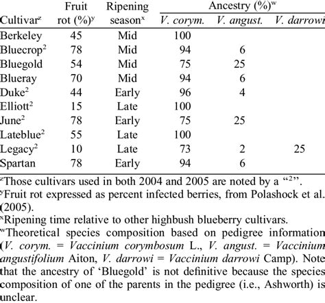 Highbush blueberry cultivars and selected characteristics of each ...