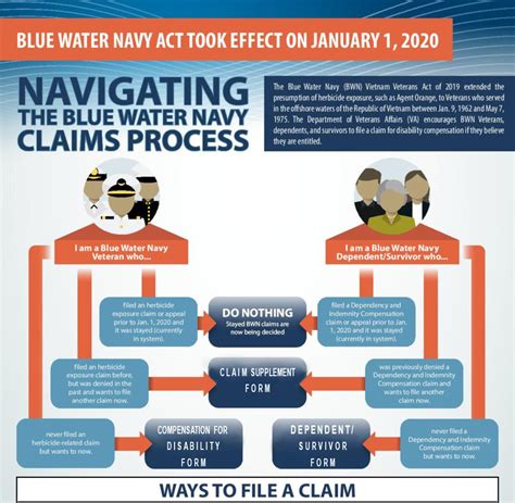 The Blue Water Navy Act – American Vets Benefits – 818.999.9910