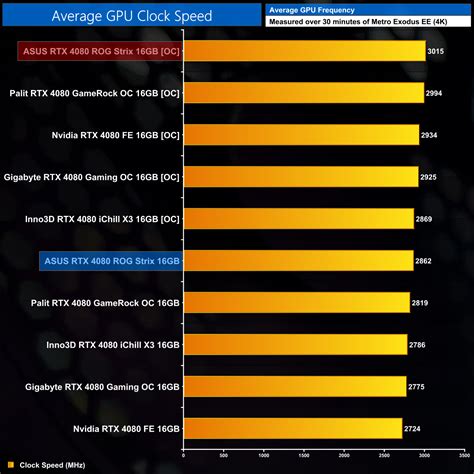 ASUS RTX 4080 ROG Strix Review | KitGuru- Part 12