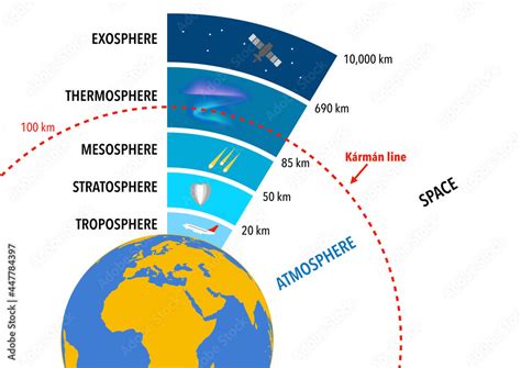 The layers of the earth's atmosphere and the Karman line which ...