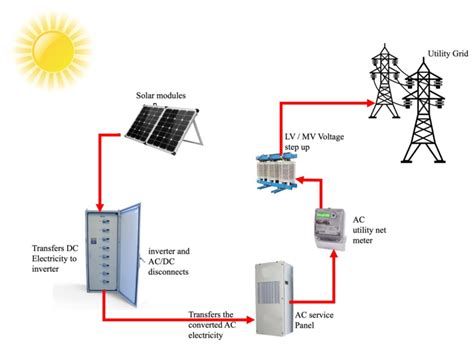 Solar Power Plant Types, Components, Layout And Operation, 45% OFF