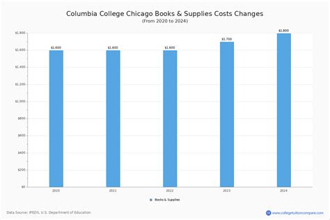 Columbia College Chicago - Tuition & Fees, Net Price