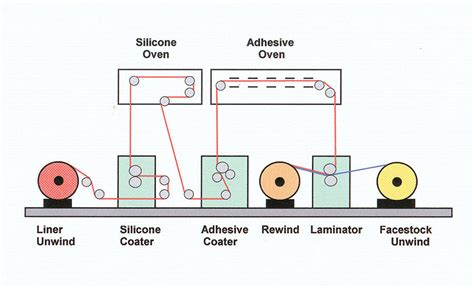 Manufacturing Pressure-Sensitive Adhesive Products: A Coating and ...