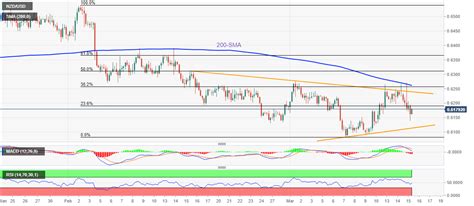 NZD/USD Price Analysis: Keeps pullback from 200-SMA below 0.620