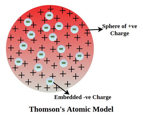 Heisenberg Atomic Theory Model