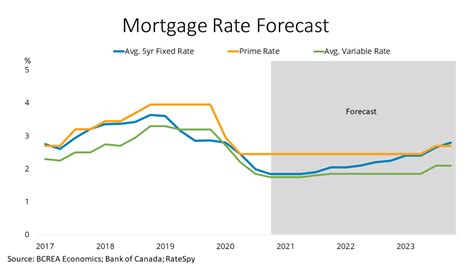 BCREA – Mortgage Rate Forecast (December 2020) – FVN