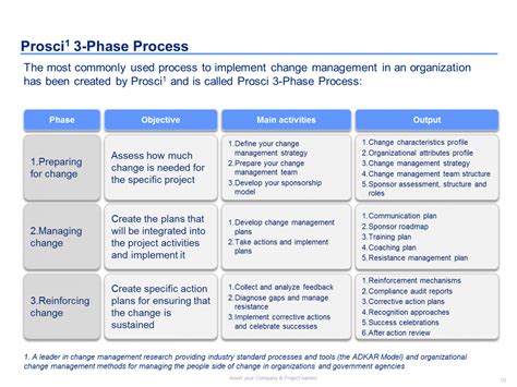 Printable Template Organizational Change Management Template Change ...