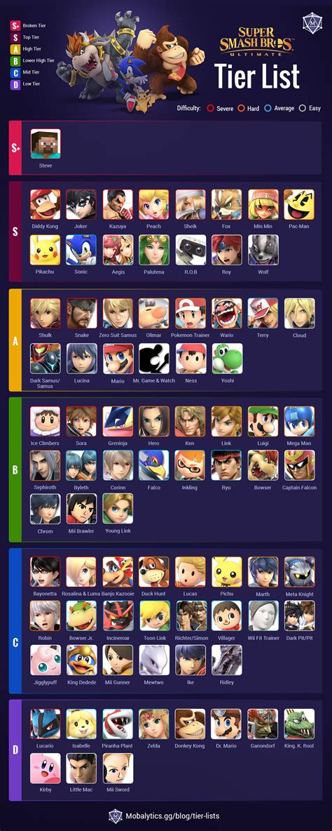 Smash Bros Ultimate Tier List - Best Characters of 2023 - Mobalytics