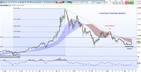 Bitcoin Chart Analysis - The Chart 25A