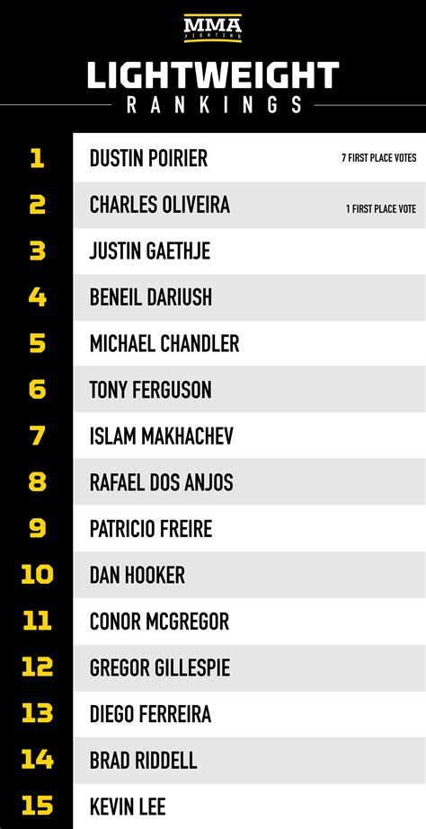 MMA Rankings: Who are the top fighters in each division? - MMA Fighting