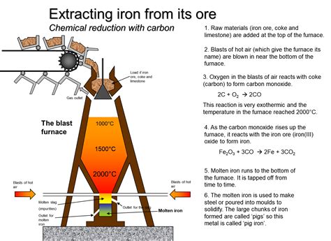 Iron Extraction - W3schools