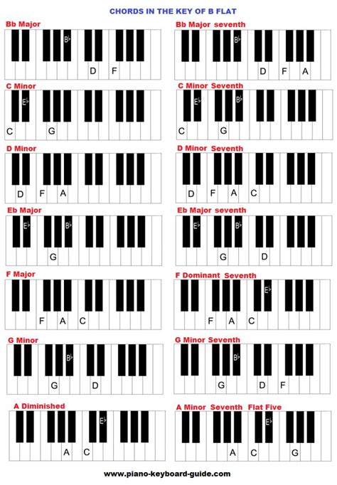 The key of B flat major, Chords | Piano chords chart, Piano chords ...