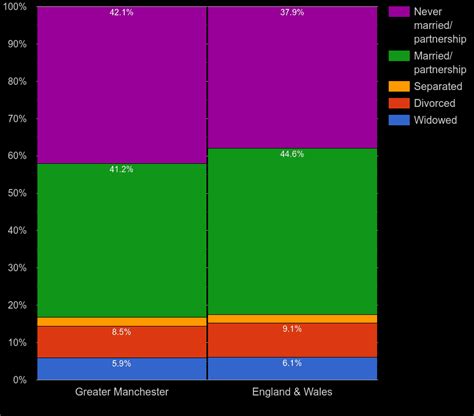 Greater-Manchester Census 2021.