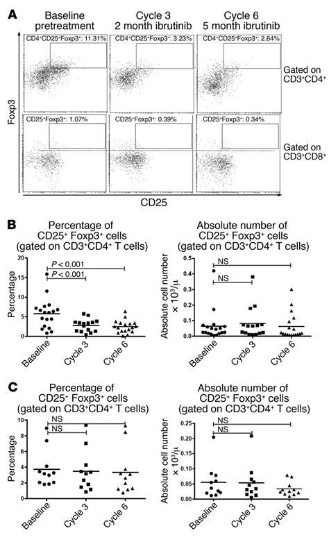 Ibrutinib treatment of CLL patients leads to a reduced frequency, but ...