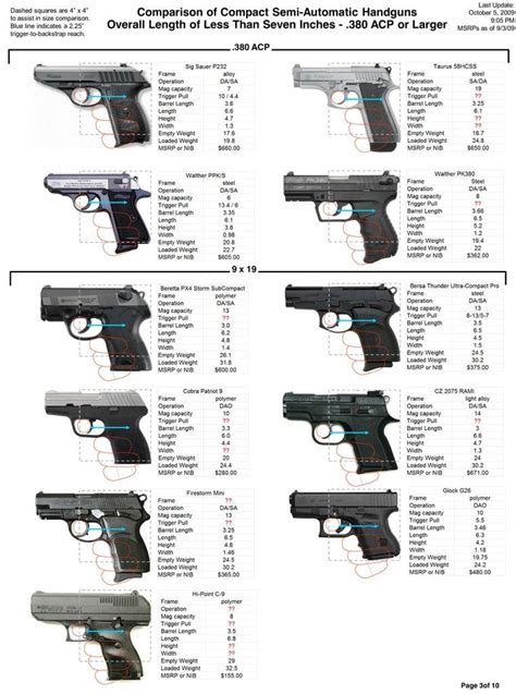 Comprehensive Comparison of Compact Semi-Auto Handguns less than 7 ...