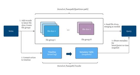 Apache Hudi - The Data Lake Platform | Apache Hudi