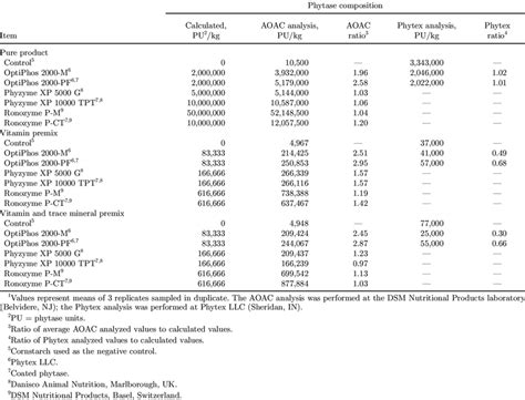 Calculated and analyzed phytase composition of samples at d 0 1 ...