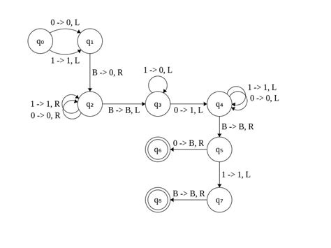 computability - Turing machine that increments a binary number by 1 ...