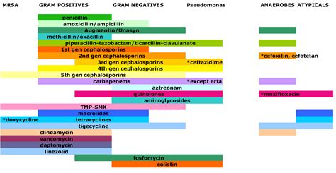 Usmle notes : USMLE antibiotics chart