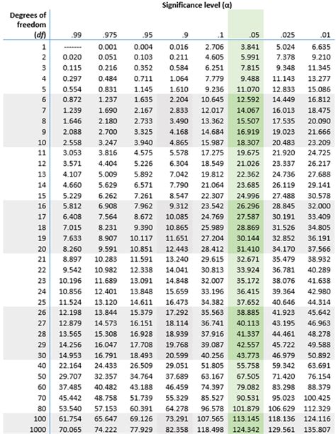 Chi-Square (Χ²) Table | Examples & Downloadable Table