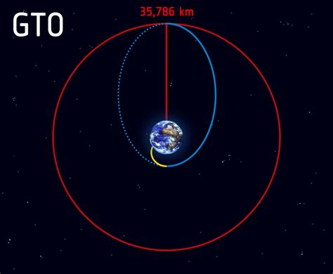 Types Of Satellite Orbits