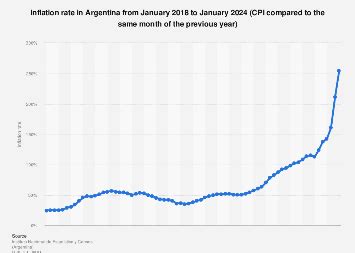 Inflation rate by month Argentina 2024 | Statista