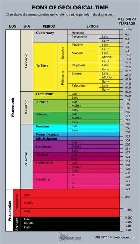 Cambrian Period: Facts & Information | Geology, Chart, Geologic time scale