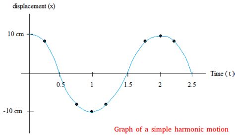 Graph of a Simple Harmonic Motion