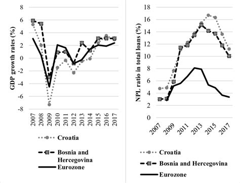 GDP growth rates and NPL ratio in Bosnia and Herzegovina, Croatia and ...