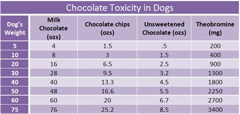 Here's a chart that shows you the "Chocolate toxicity in #dogs ...