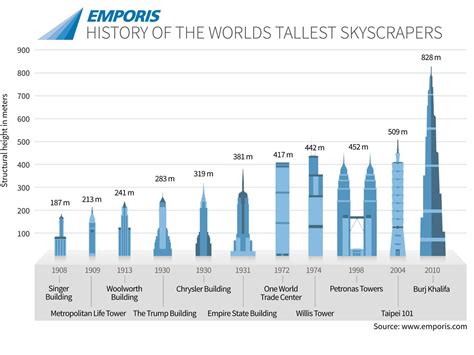 A History Of The World's Tallest Skyscrapers - Business Insider