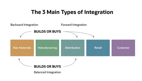 How Does Vertical Integration Work? Pros, Cons and Examples | NetSuite