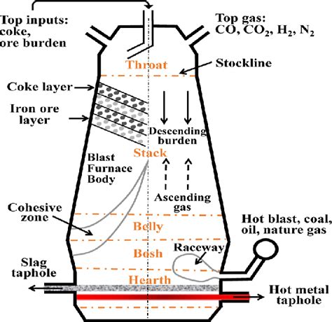 Schematic diagram of a typical blast furnace. | Download Scientific Diagram