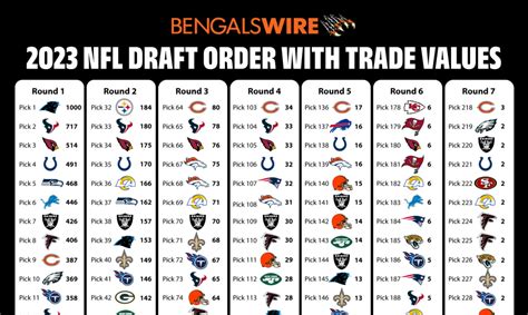 2023 NFL draft trade value chart: How much are Bengals’ 7 picks worth?