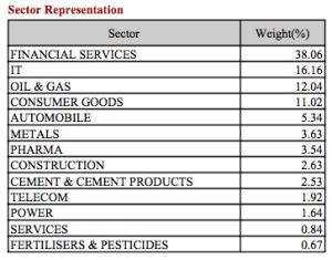 Nifty 50 Sector Weight Changes Over the Years (2000-2021) - Stable Investor