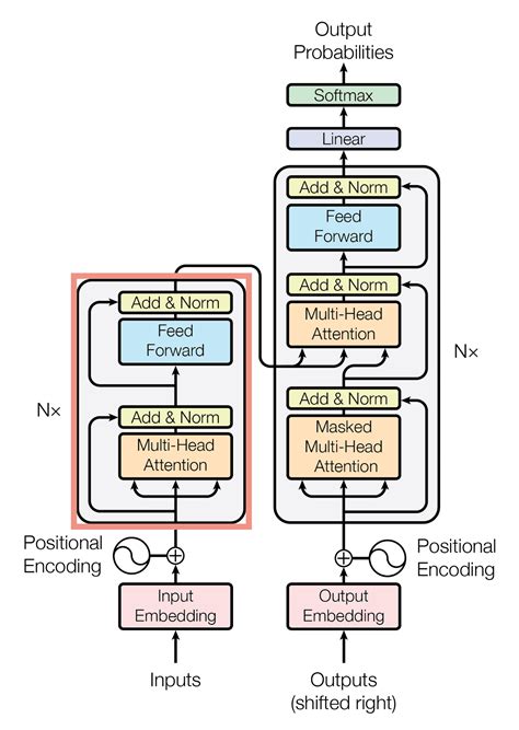 The Transformer Model - MachineLearningMastery.com