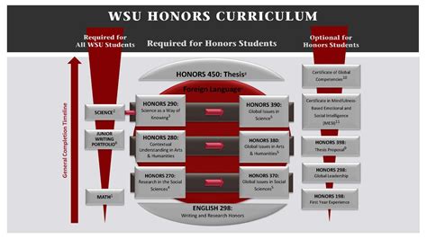 Curriculum | The Honors College | Washington State University