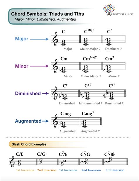 Triads and Seventh Chord Symbols Chart | Liberty Park Music