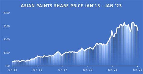 Asian Paints Share / Stock price | Fundamental Analysis