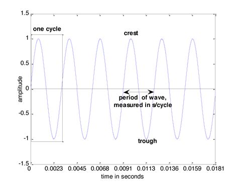 2.1.2 Properties of Sine Waves – Digital Sound & Music